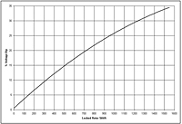 Generator G570-Performance Curves