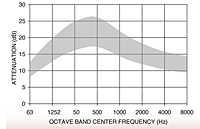 Representative Attenuation Curve for JI Series Silencers