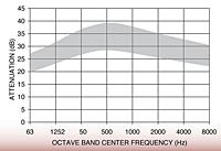 Representative Attenuation Curve for JC Series Silencers