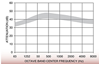 Representative Attenuation Curve for LPC Series Silencers
