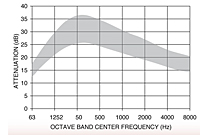 Representative Attenuation Curve for SRA Series Silencers