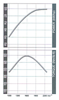 Torque Curve for Deutz® 98 Millimeter (mm) Bore Diesel Engine (TCD 3.6 L4)