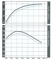 Torque Curve for Deutz® 101 Millimeter (mm) Bore Diesel Engine (TCD 6.1 L4 T4i and TCD 6.1 L4 T4)
