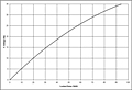 Generator G40 Performance Curves