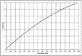 Generator G570-Performance Curves