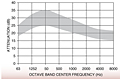 Representative Attenuation Curve for JR Series Silencers