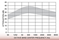 Representative Attenuation Curve for JC Series Silencers
