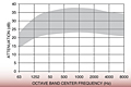Representative Attenuation Curve for DCK2 Series Silencers