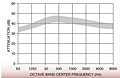 Representative Attenuation Curve for LPC Series Silencers