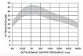 Representative Attenuation Curve for SCU Series Silencers