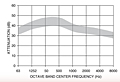 Representative Attenuation Curve for SHU Series Silencers