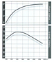 Torque Curve for Deutz® 101 Millimeter (mm) Bore Diesel Engine (TCD 6.1 L4 T4i and TCD 6.1 L4 T4)